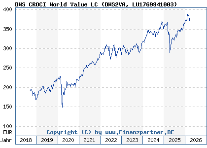 Chart: DWS CROCI World Value LC (DWS2VA LU1769941003)