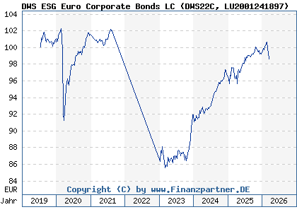 Chart: DWS ESG Euro Corporate Bonds LC (DWS22C LU2001241897)