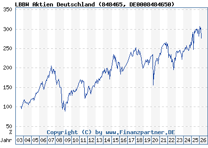 Chart: LBBW Aktien Deutschland (848465 DE0008484650)