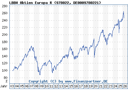 Chart: LBBW Aktien Europa R (978022 DE0009780221)