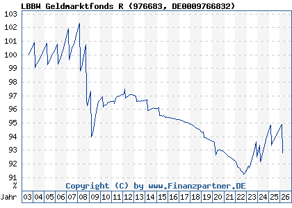 Chart: LBBW Geldmarktfonds R (976683 DE0009766832)