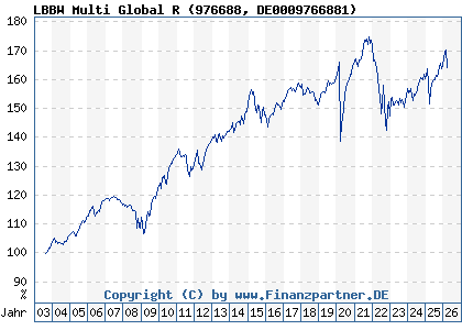 Chart: LBBW Multi Global R (976688 DE0009766881)