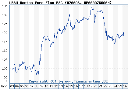 Chart: LBBW Renten Euro Flex ESG (976696 DE0009766964)