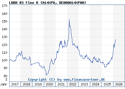 Chart: LBBW RS Flex R (A14XPW DE000A14XPW0)