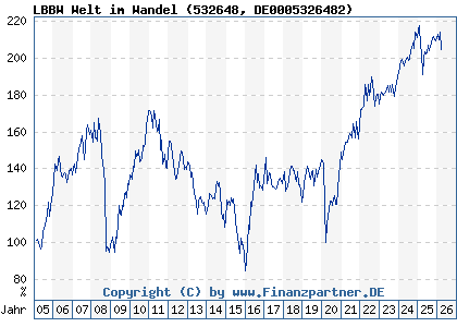 Chart: LBBW Welt im Wandel (532648 DE0005326482)