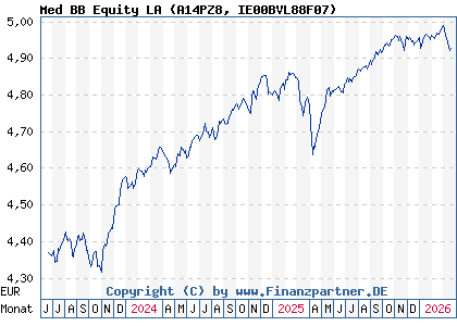 Chart: Med BB Equity LA (A14PZ8 IE00BVL88F07)
