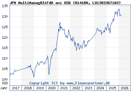 Chart: JPM MultiManagAltFdA acc USD (A141RW LU1303367103)