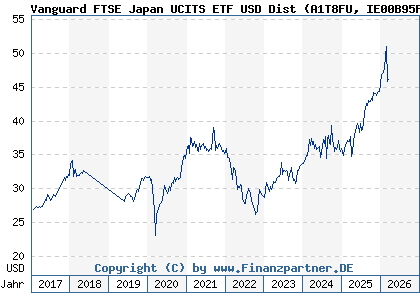 Chart: Vanguard FTSE Japan UCITS ETF USD Dist (A1T8FU IE00B95PGT31)
