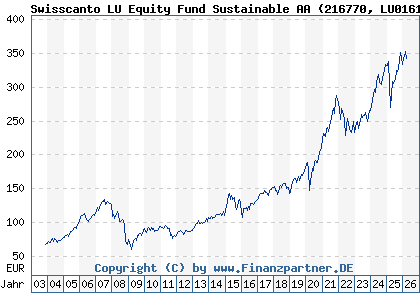 Chart: Swisscanto LU Equity Fund Sustainable AA (216770 LU0161535835)