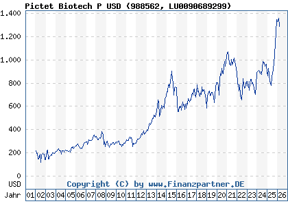 Chart: Pictet Biotech P USD (988562 LU0090689299)