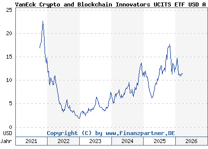 Chart: VanEck Crypto and Blockchain Innovators UCITS ETF USD A (A2QQ8F IE00BMDKNW35)