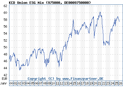 Chart: KCD Union ESG Mix (975000 DE0009750000)