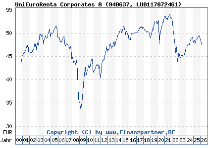 Uni Euro Renta Corporates A LU0117072461 940637