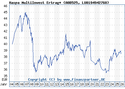 Chart: Haspa MultiInvest Ertrag+ (A0B525 LU0194942768)