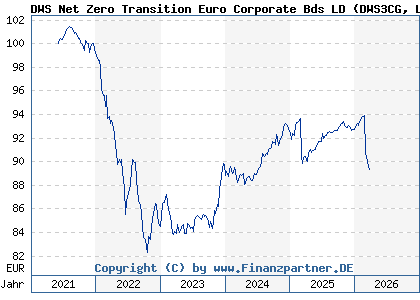 Chart: DWS Net Zero Transition Euro Corporate Bds LD (DWS3CG LU2331315981)