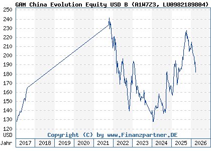 Chart: GAM China Evolution Equity USD B (A1W7Z3 LU0982189804)