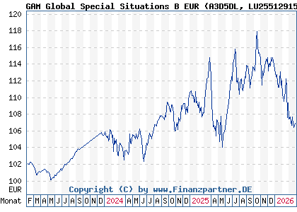 Chart: GAM Global Special Situations B EUR (A3D5DL LU2551291557)