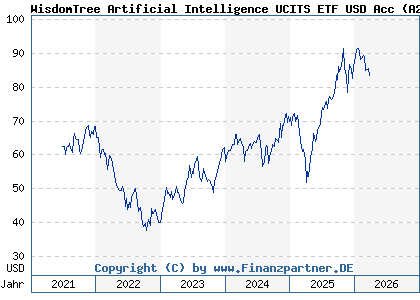 Chart: WisdomTree Artificial Intelligence UCITS ETF USD Acc (A2N7KX IE00BDVPNG13)