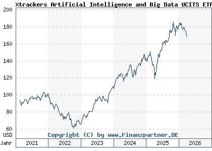 Chart: Xtrackers Artificial Intelligence and Big Data UCITS ETF 1C (A2N6LC IE00BGV5VN51)