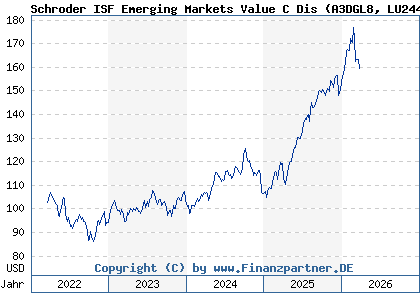 Schroder ISF Emerging Markets C LU2448034822 A3DGL8