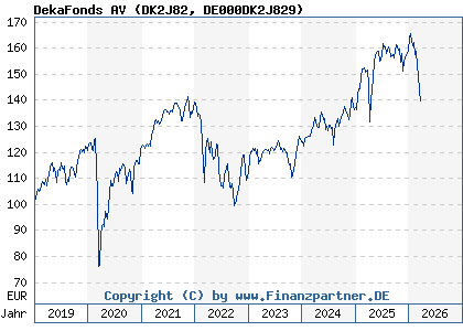Chart: DekaFonds AV (DK2J82 DE000DK2J829)