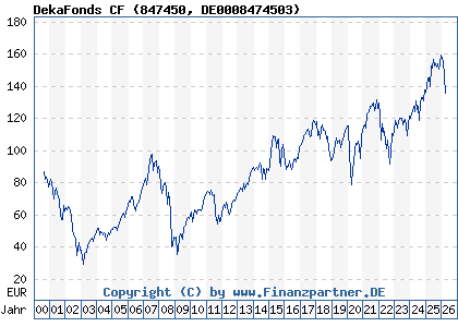 Chart: DekaFonds CF (847450 DE0008474503)