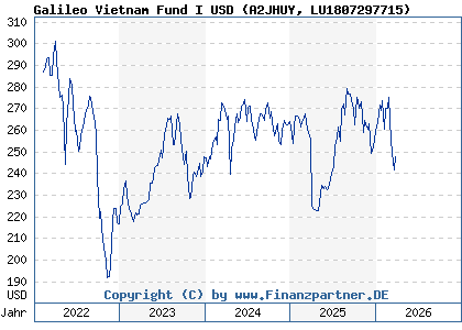 Chart: Galileo Vietnam Fund I USD (A2JHUY LU1807297715)