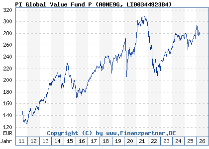 Chart: PI Global Value Fund P (A0NE9G LI0034492384)