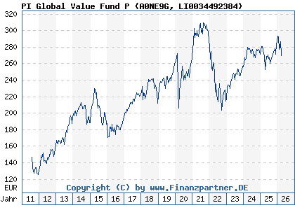 Chart: PI Global Value Fund P (A0NE9G LI0034492384)