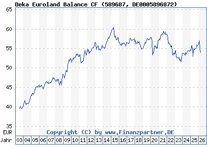 Chart: Deka Euroland Balance CF (589687 DE0005896872)