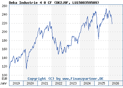 Chart: Deka Industrie 4 0 CF (DK2J9F LU1508359509)