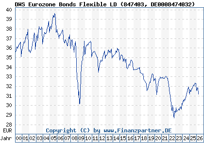 Chart: DWS Eurozone Bonds Flexible LD (847403 DE0008474032)