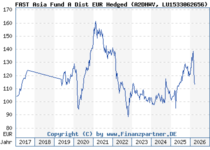 Chart: FAST Asia Fund A Dist EUR Hedged (A2DHWV LU1533062656)
