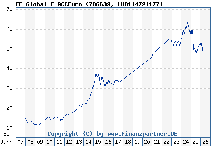 Chart: FF Global E ACCEuro (786639 LU0114721177)