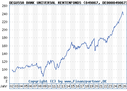 Chart: DEGUSSA BANK UNIVERSAL RENTENFONDS (849067 DE0008490673)