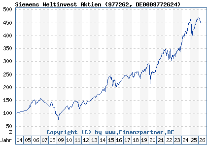Chart: Siemens Weltinvest Aktien (977262 DE0009772624)