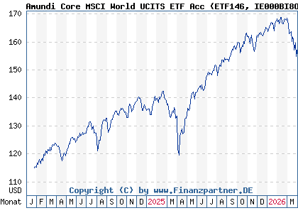 Chart: Amundi Core MSCI World UCITS ETF Acc (ETF146 IE000BI8OT95)