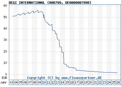 Chart: DEGI INTERNATIONAL (800799 DE0008007998)