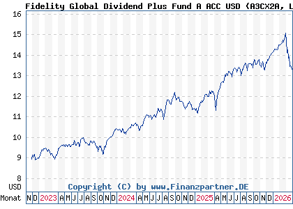 Chart: Fidelity Global Dividend Plus Fund A ACC USD (A3CX2A LU2242646235)