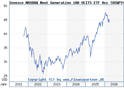 Chart: Invesco NASDAQ Next Generation 100 UCITS ETF Acc (A2QPVX IE00BMD8KP97)