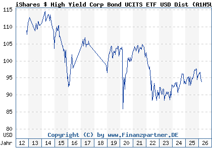 Chart: iShares $ High Yield Corp Bond UCITS ETF USD Dist (A1H5UN IE00B4PY7Y77)