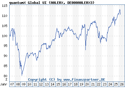 Chart: quantumX Global UI (A0LERX DE000A0LERX3)