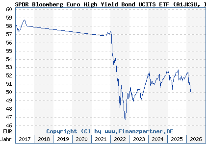 Chart: SPDR Bloomberg Euro High Yield Bond UCITS ETF (A1JKSU IE00B6YX5M31)