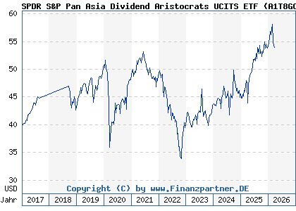 Chart: SPDR S&P Pan Asia Dividend Aristocrats UCITS ETF (A1T8GC IE00B9KNR336)