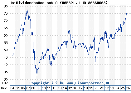 Chart: UniDividendenAss net A (A0B821 LU0186860663)