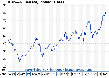 Chart: UniFonds (849100 DE0008491002)
