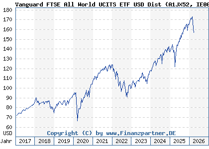 Chart: Vanguard FTSE All World UCITS ETF USD Dist (A1JX52 IE00B3RBWM25)