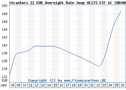 Chart: Xtrackers II EUR Overnight Rate Swap UCITS ETF 1C (DBX0AN LU0290358497)