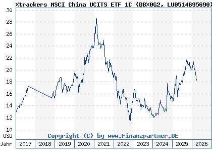 Chart: Xtrackers MSCI China UCITS ETF 1C (DBX0G2 LU0514695690)