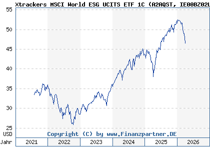 Chart: Xtrackers MSCI World ESG UCITS ETF 1C (A2AQST IE00BZ02LR44)